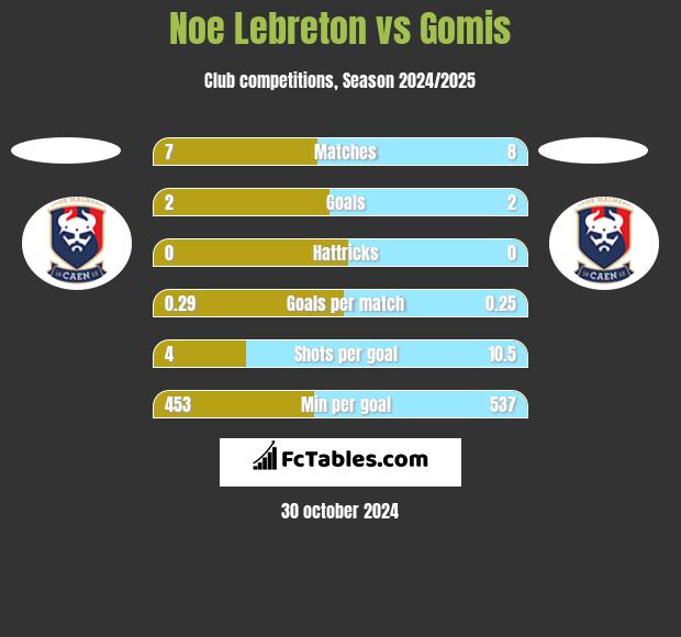 Noe Lebreton vs Gomis h2h player stats