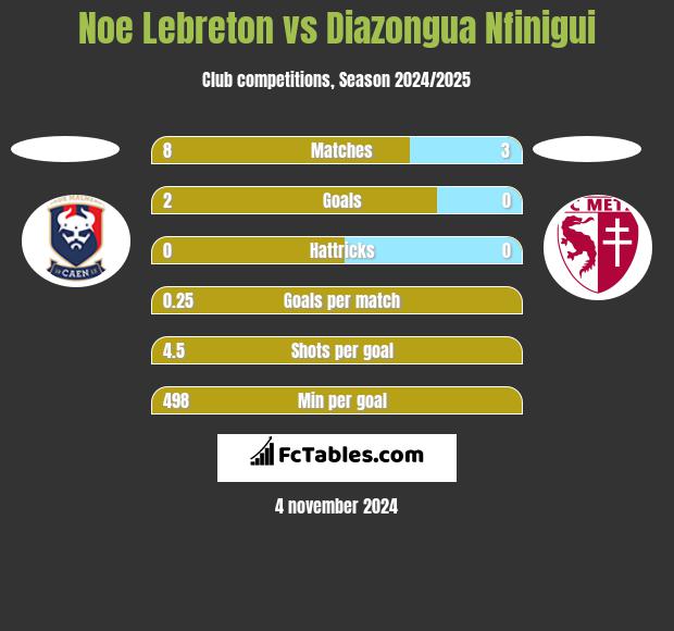 Noe Lebreton vs Diazongua Nfinigui h2h player stats