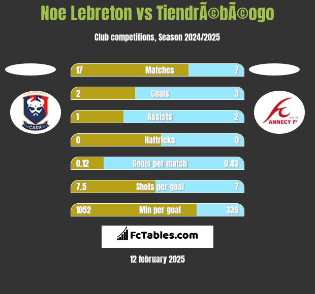 Noe Lebreton vs TiendrÃ©bÃ©ogo h2h player stats