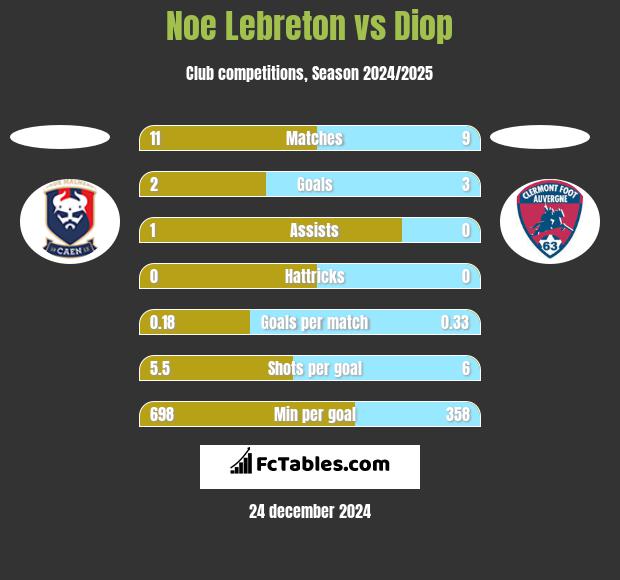 Noe Lebreton vs Diop h2h player stats