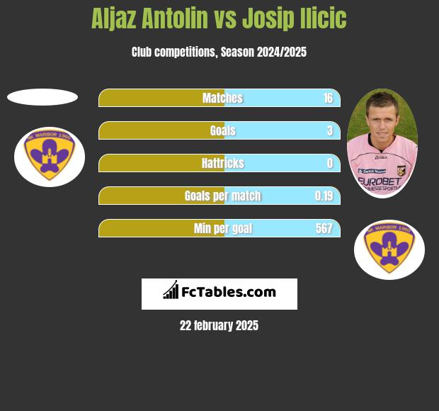 Aljaz Antolin vs Josip Ilicic h2h player stats