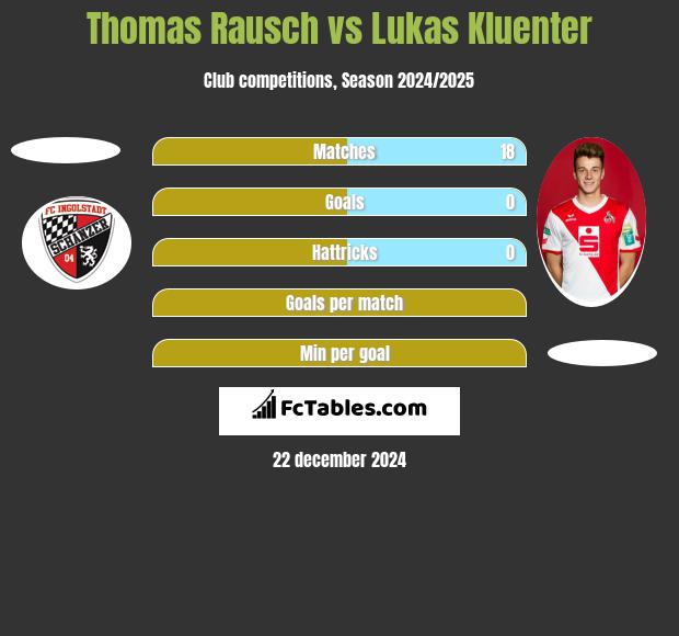 Thomas Rausch vs Lukas Kluenter h2h player stats