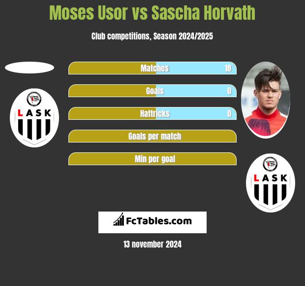 Moses Usor vs Sascha Horvath h2h player stats