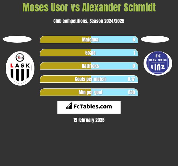 Moses Usor vs Alexander Schmidt h2h player stats