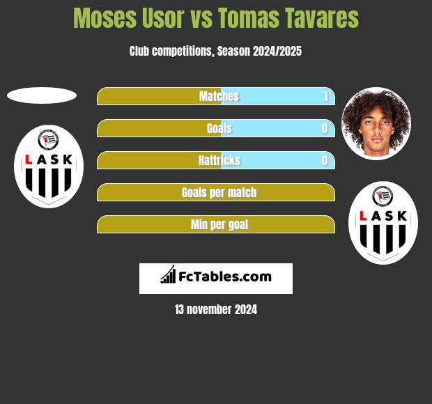 Moses Usor vs Tomas Tavares h2h player stats