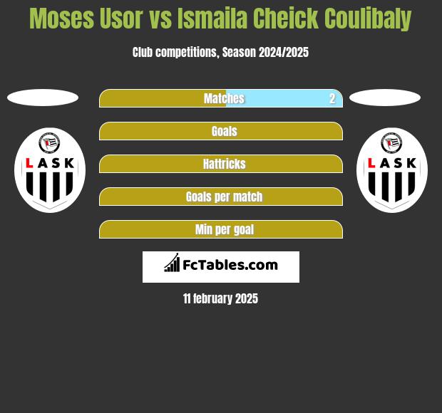 Moses Usor vs Ismaila Cheick Coulibaly h2h player stats