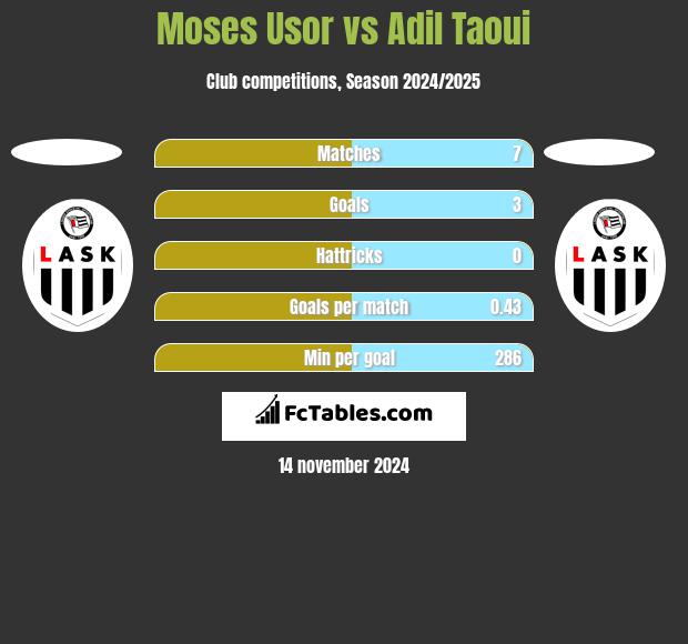 Moses Usor vs Adil Taoui h2h player stats