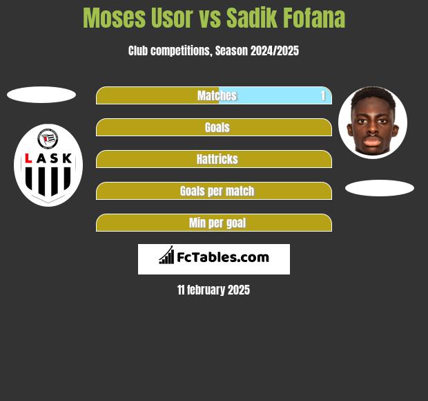 Moses Usor vs Sadik Fofana h2h player stats