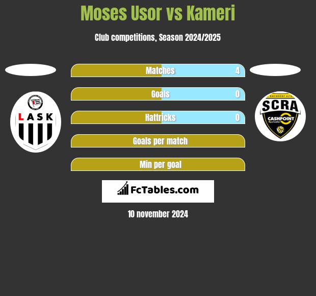 Moses Usor vs Kameri h2h player stats