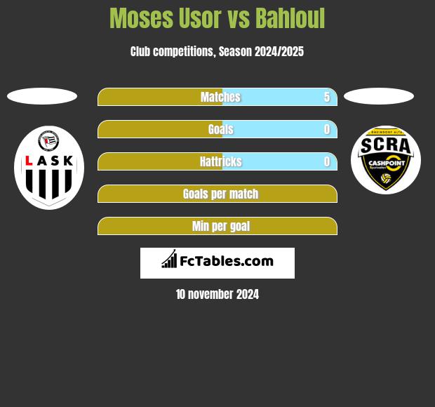 Moses Usor vs Bahloul h2h player stats