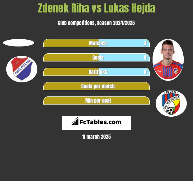 Zdenek Riha vs Lukas Hejda h2h player stats