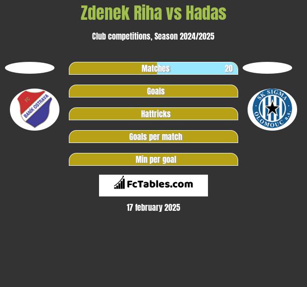 Zdenek Riha vs Hadas h2h player stats