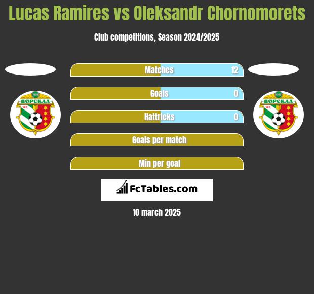 Lucas Ramires vs Oleksandr Chornomorets h2h player stats