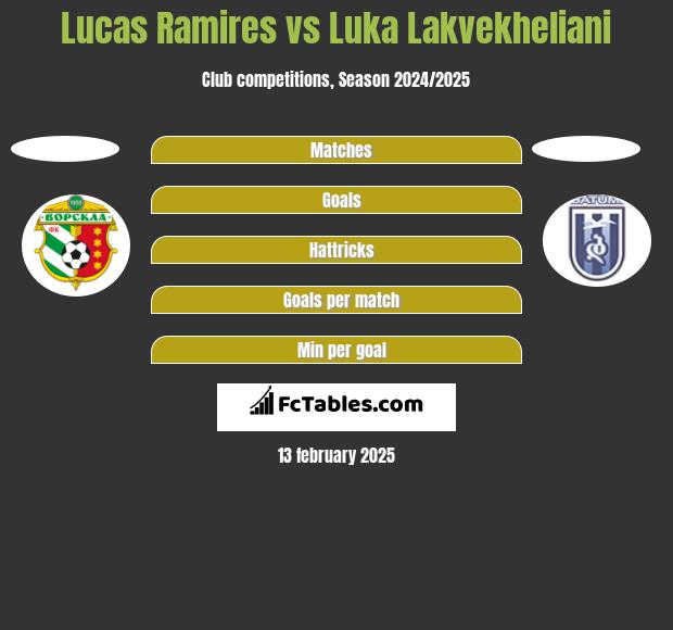 Lucas Ramires vs Luka Lakvekheliani h2h player stats