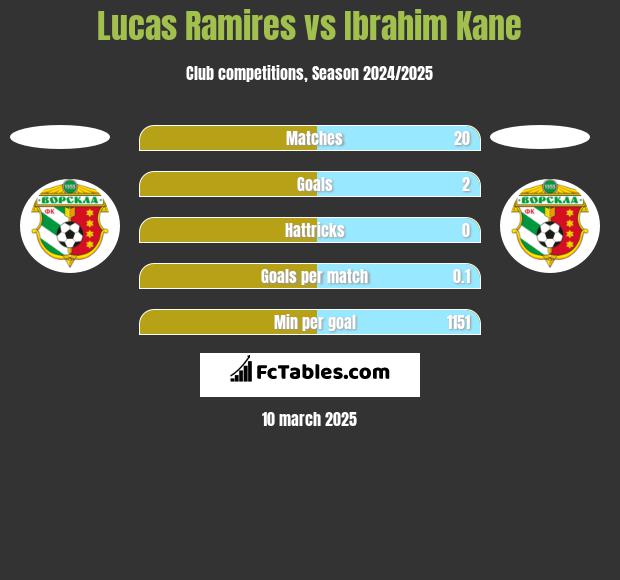 Lucas Ramires vs Ibrahim Kane h2h player stats