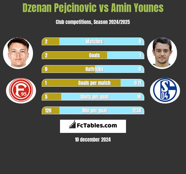 Dzenan Pejcinovic vs Amin Younes h2h player stats