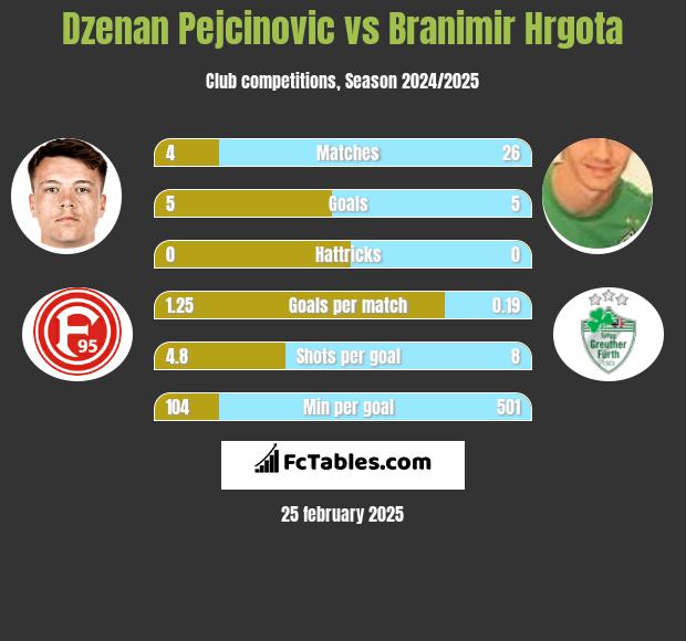 Dzenan Pejcinovic vs Branimir Hrgota h2h player stats