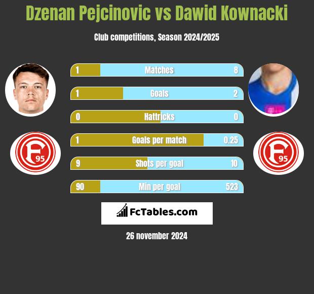 Dzenan Pejcinovic vs Dawid Kownacki h2h player stats