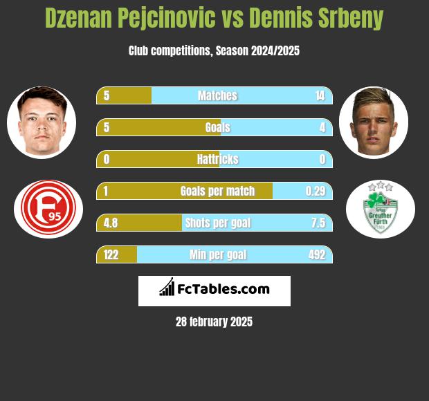 Dzenan Pejcinovic vs Dennis Srbeny h2h player stats