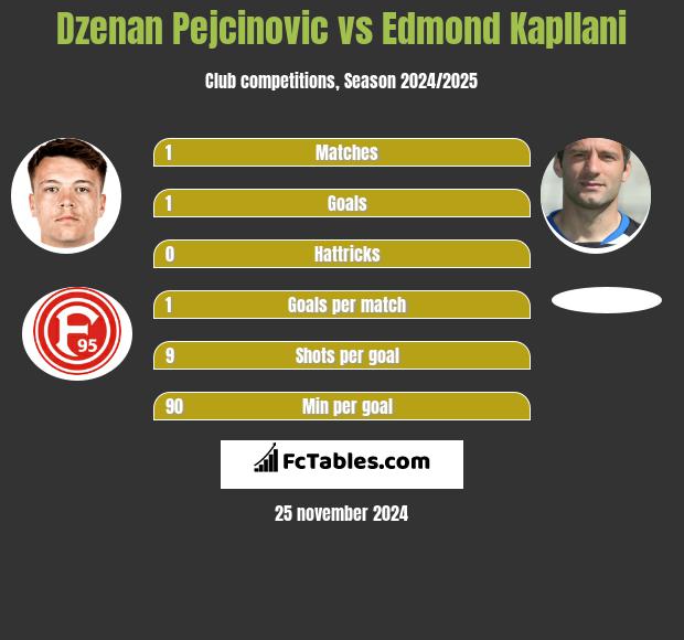 Dzenan Pejcinovic vs Edmond Kapllani h2h player stats