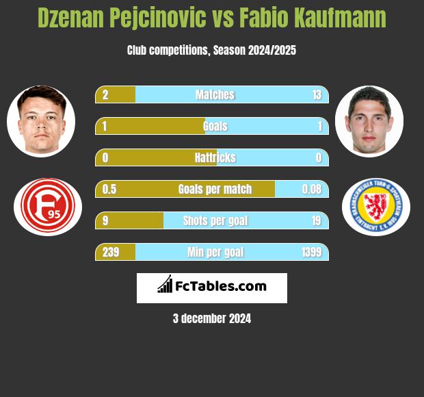 Dzenan Pejcinovic vs Fabio Kaufmann h2h player stats