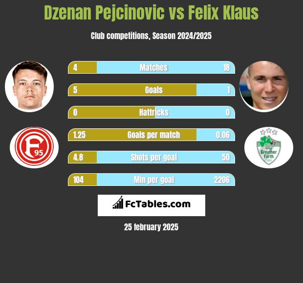 Dzenan Pejcinovic vs Felix Klaus h2h player stats