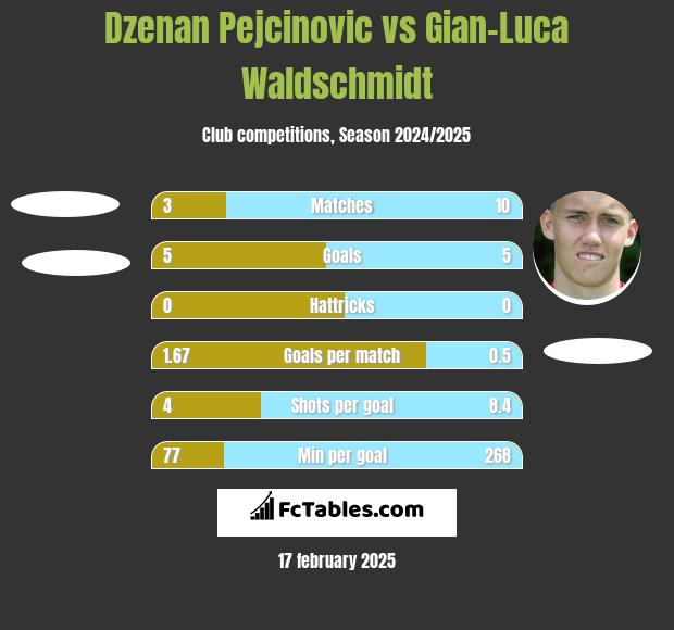 Dzenan Pejcinovic vs Gian-Luca Waldschmidt h2h player stats