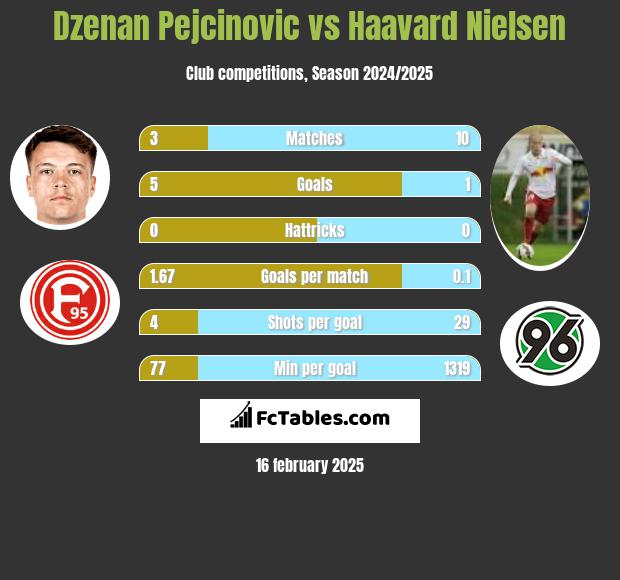 Dzenan Pejcinovic vs Haavard Nielsen h2h player stats