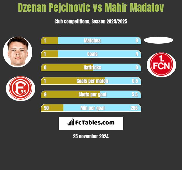 Dzenan Pejcinovic vs Mahir Madatov h2h player stats