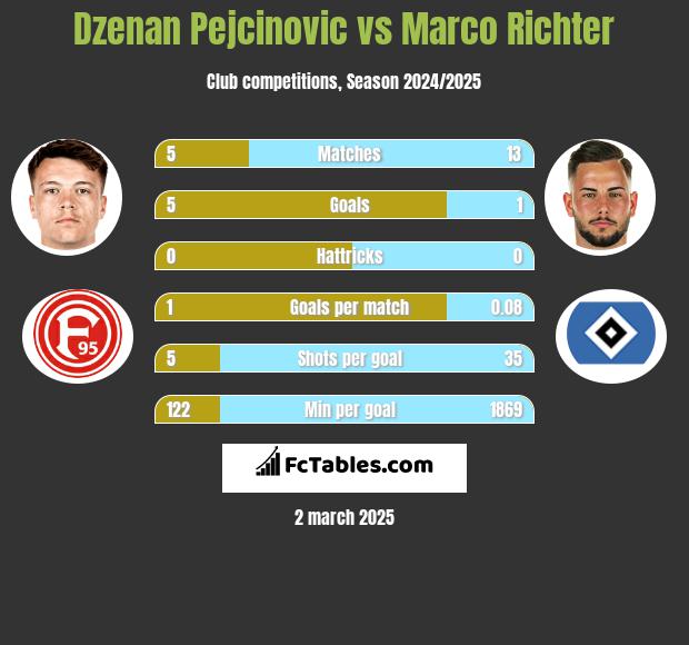 Dzenan Pejcinovic vs Marco Richter h2h player stats