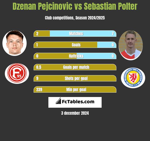 Dzenan Pejcinovic vs Sebastian Polter h2h player stats