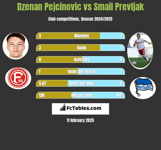 Dzenan Pejcinovic vs Smail Prevljak h2h player stats