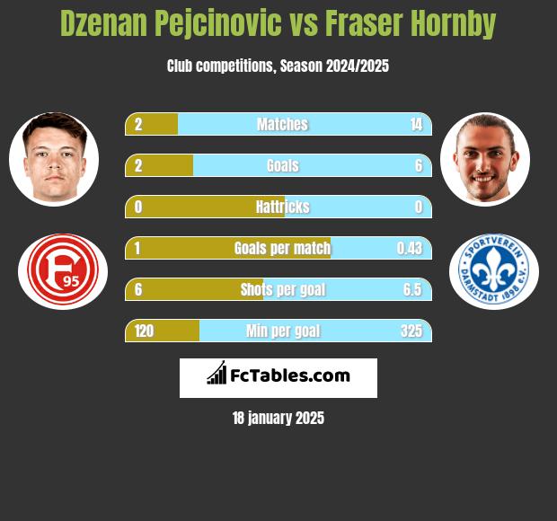 Dzenan Pejcinovic vs Fraser Hornby h2h player stats