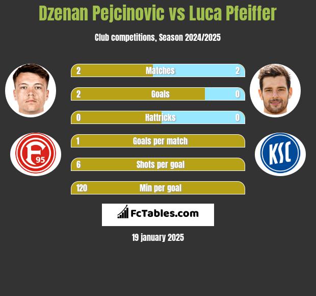 Dzenan Pejcinovic vs Luca Pfeiffer h2h player stats