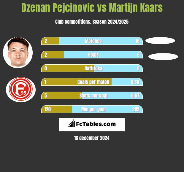 Dzenan Pejcinovic vs Martijn Kaars h2h player stats