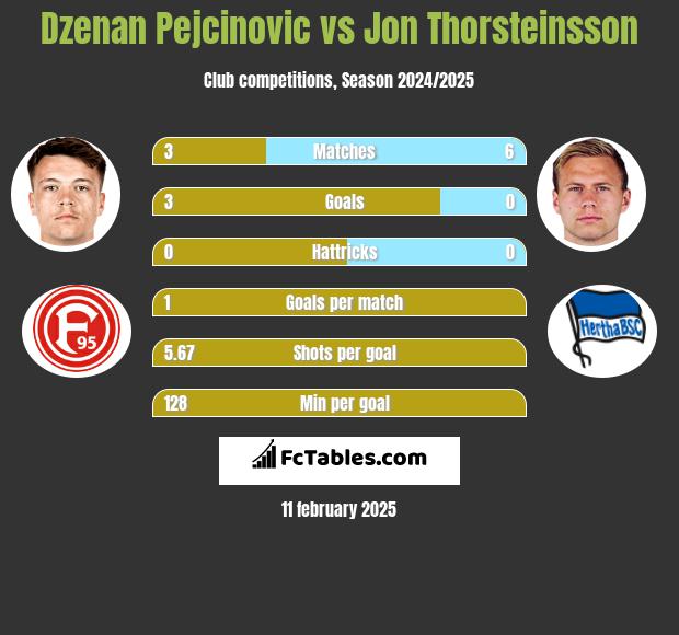 Dzenan Pejcinovic vs Jon Thorsteinsson h2h player stats