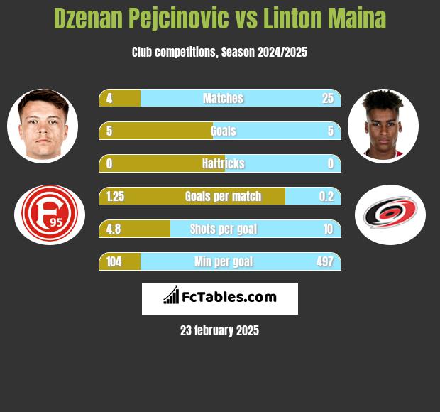 Dzenan Pejcinovic vs Linton Maina h2h player stats