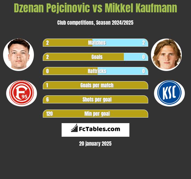 Dzenan Pejcinovic vs Mikkel Kaufmann h2h player stats