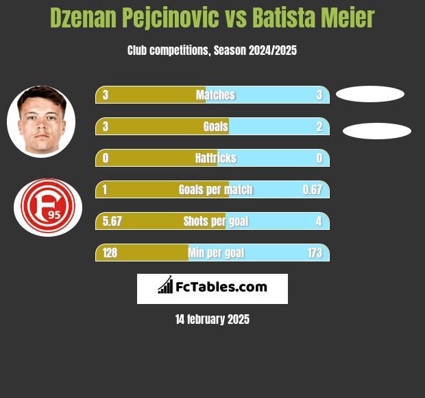 Dzenan Pejcinovic vs Batista Meier h2h player stats