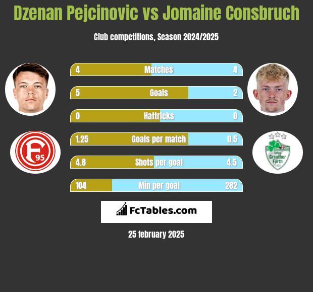 Dzenan Pejcinovic vs Jomaine Consbruch h2h player stats