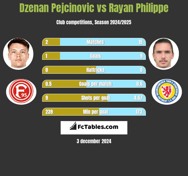 Dzenan Pejcinovic vs Rayan Philippe h2h player stats