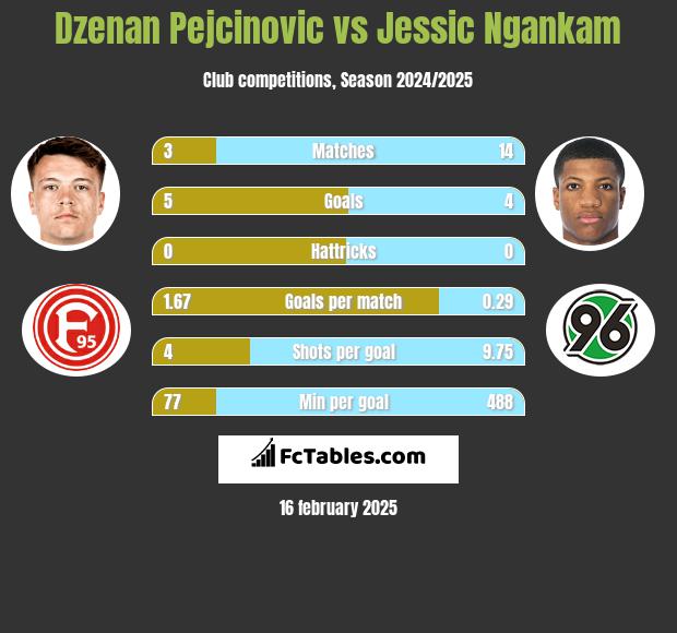 Dzenan Pejcinovic vs Jessic Ngankam h2h player stats