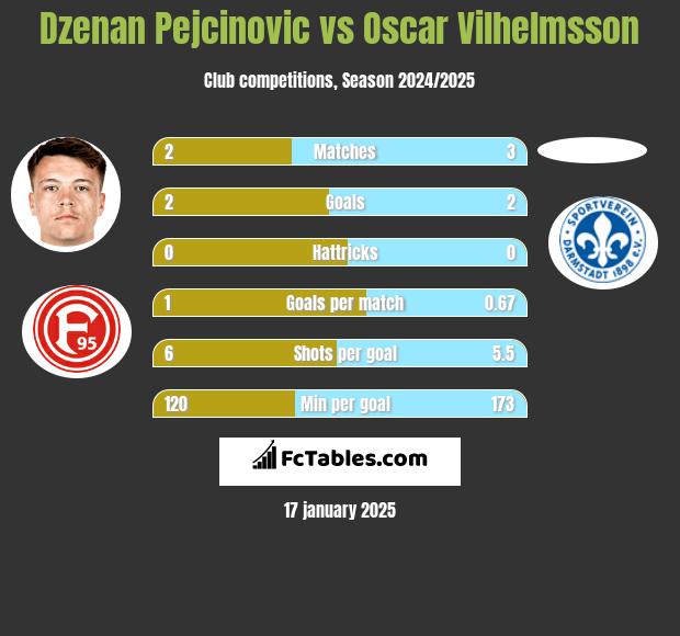 Dzenan Pejcinovic vs Oscar Vilhelmsson h2h player stats