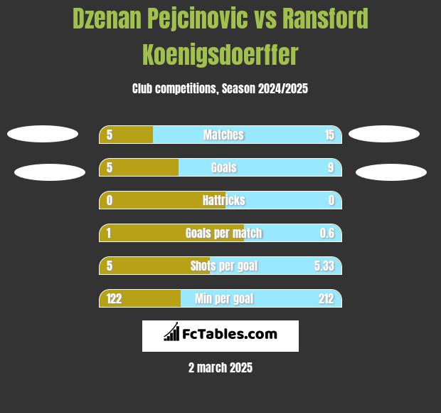 Dzenan Pejcinovic vs Ransford Koenigsdoerffer h2h player stats