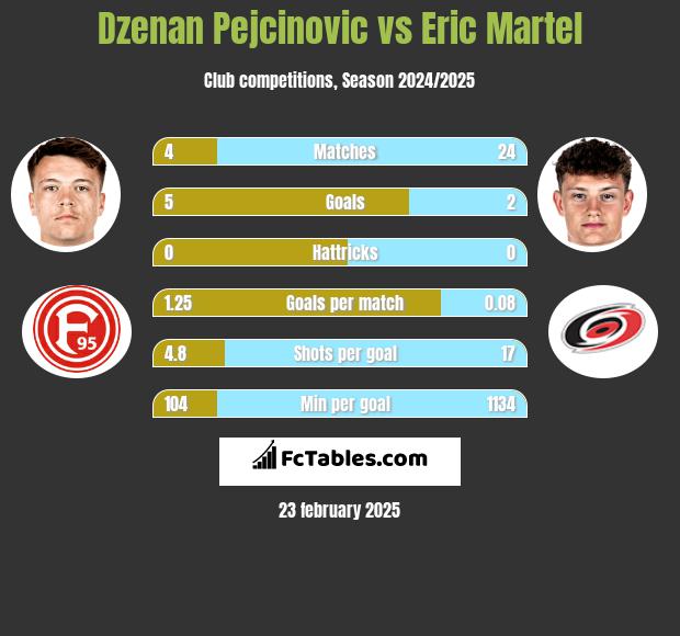 Dzenan Pejcinovic vs Eric Martel h2h player stats