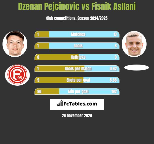 Dzenan Pejcinovic vs Fisnik Asllani h2h player stats