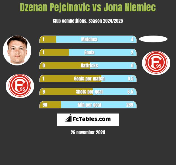 Dzenan Pejcinovic vs Jona Niemiec h2h player stats