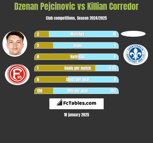 Dzenan Pejcinovic vs Killian Corredor h2h player stats