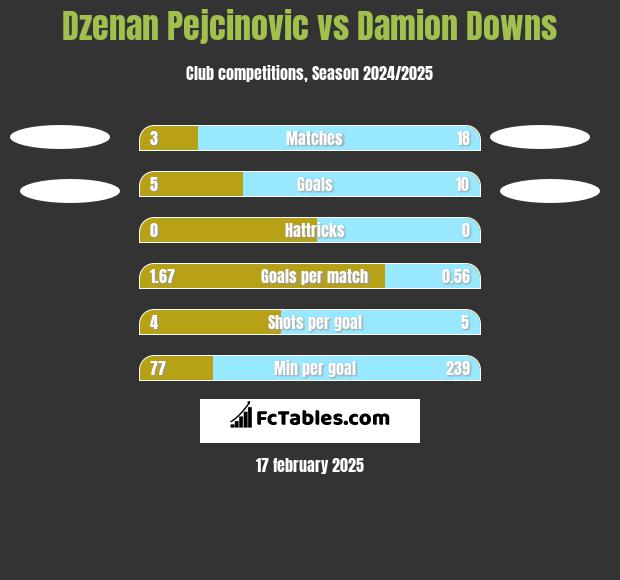 Dzenan Pejcinovic vs Damion Downs h2h player stats