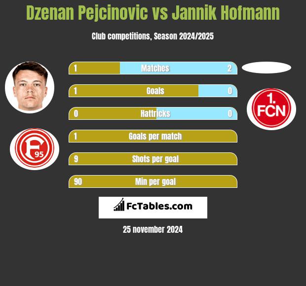 Dzenan Pejcinovic vs Jannik Hofmann h2h player stats